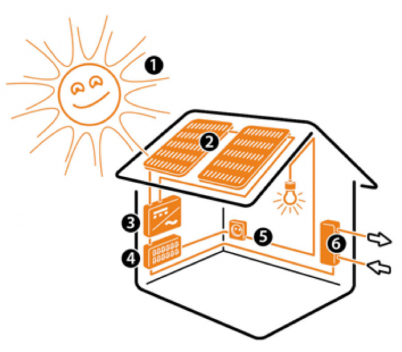 Så fungerar solceller, solpaneler och växelriktare | Solkraft Sverige